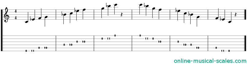 C Minor Pentatonic Scale Piano Keys And Guitar Tab