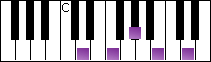 notes on piano keyboard -  d diminished arpeggio