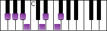 notes on piano keyboard -  f sharp harmonic major scale