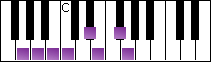 G harmonic major scale, piano keys and guitar tab