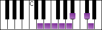 notes on piano keyboard -  d harmonic minor scale