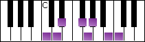 notes on piano keyboard -  c hungarian minor scale