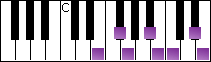 notes on piano keyboard -  e hungarian minor scale