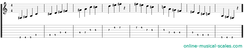 f sharp hungarian minor scale - staffs (notes) and guitar tab