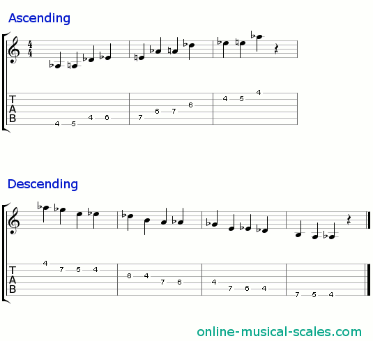 a flat indian scale - staffs (notes) and guitar tab