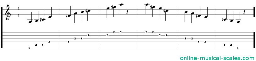 a major pentatonic scale - staffs (notes) and guitar tab