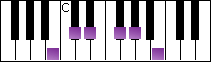 notes on piano keyboard -  b major pentatonic scale