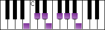 notes on piano keyboard -  b major scale