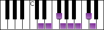 notes on piano keyboard -  d major scale