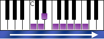 notes on piano keyboard - c melodic minor scale ascending