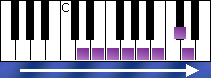 notes on piano keyboard - d melodic minor scale ascending