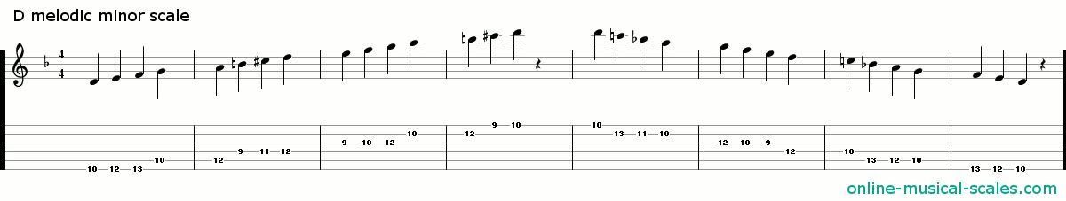 D melodic minor scale, piano keys and guitar tab