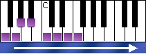 notes on piano keyboard - f melodic minor scale ascending