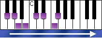 notes on piano keyboard - f sharp melodic minor scale ascending