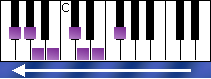 notes on piano keyboard - f sharp melodic minor scale descending