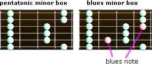 blues and pentatonic minor boxes