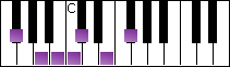 notes on piano keyboard -  f sharp minor blues scale