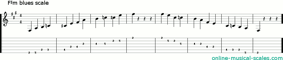 f sharp minor blues scale - staffs (notes) and guitar tab