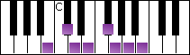 notes on piano keyboard -  b minor scale