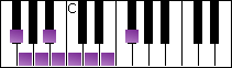 notes on piano keyboard -  f sharp spanish scale