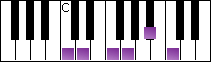 notes on piano keyboard -  c suspended pentatonic scale