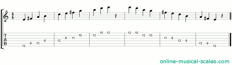 E suspended pentatonic scale, piano keys and guitar tab